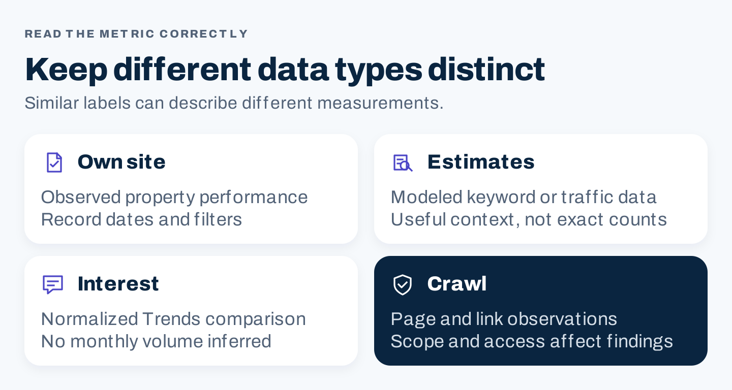 Keep four data types separate: own-site observations, modeled estimates, normalized interest, and crawl findings