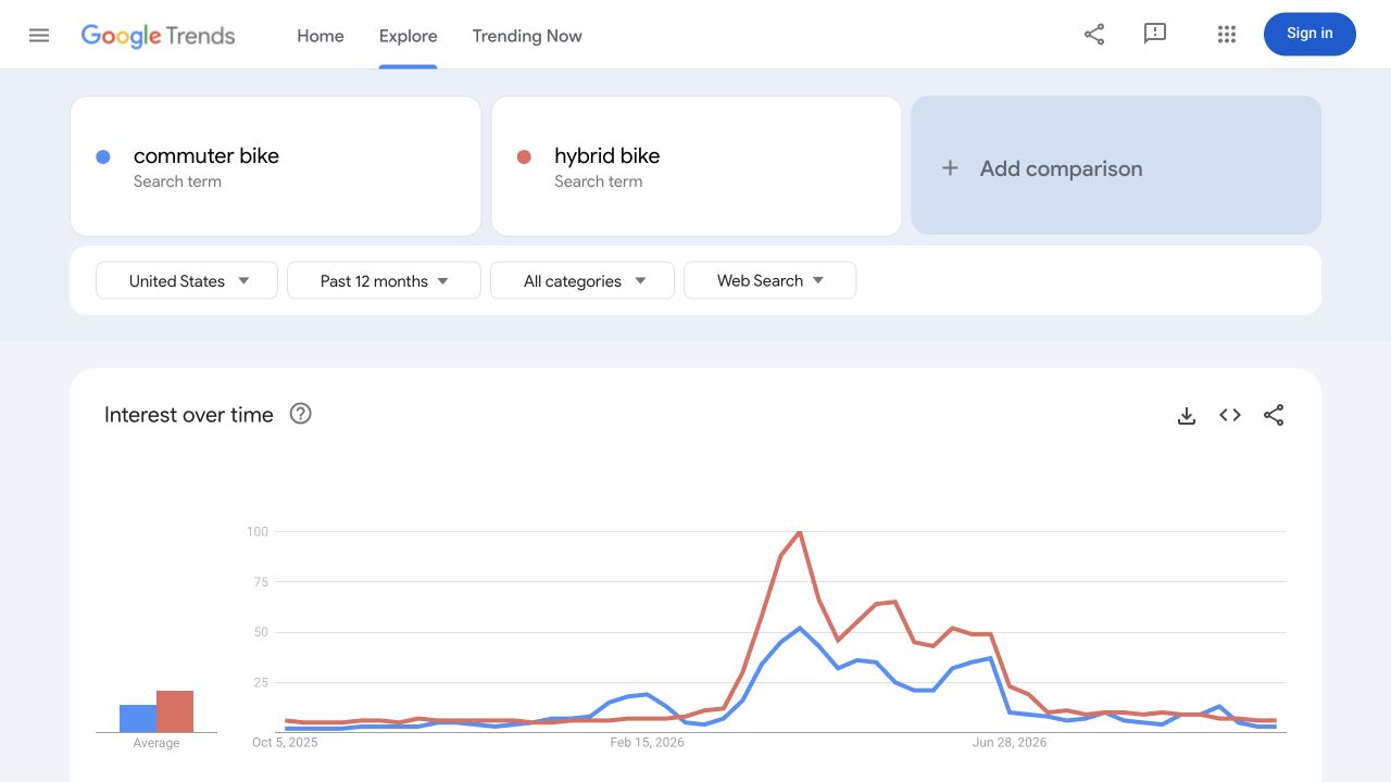 Google Trends comparing commuter bike and hybrid bike in the United States over the past 12 months