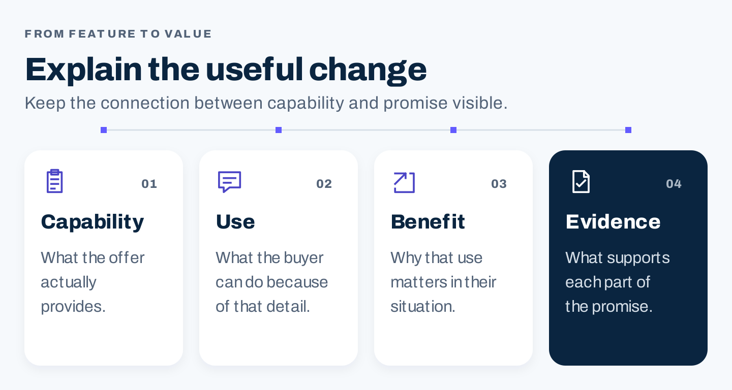 A feature-to-value chain connecting capability, customer use, benefit, and proof