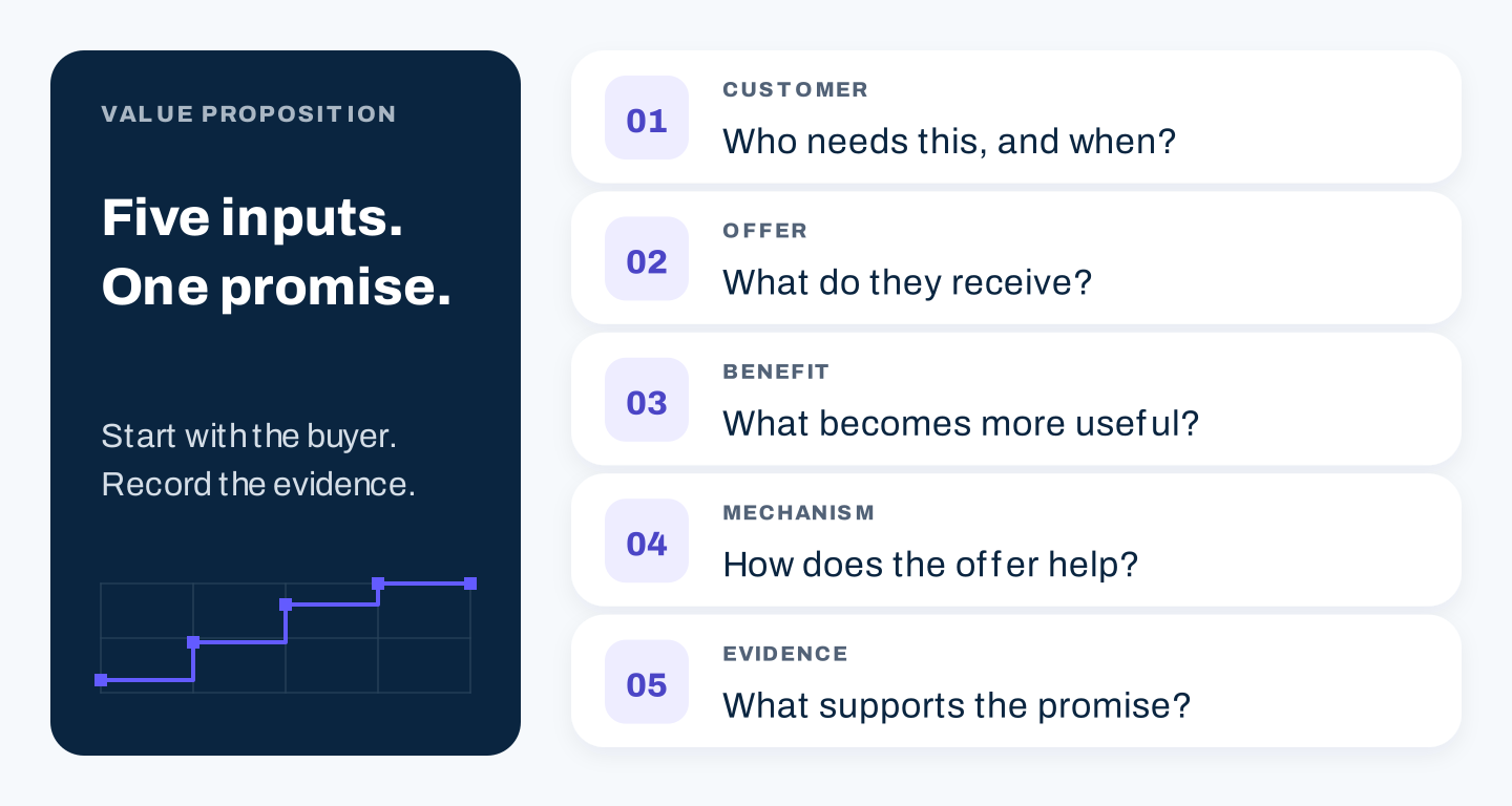 Five inputs linking customer, offer, benefit, mechanism, and evidence