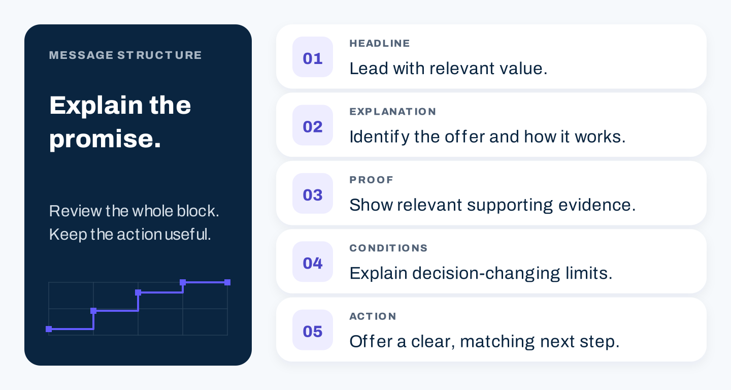 A value proposition message block with headline, explanation, proof, conditions, and next action