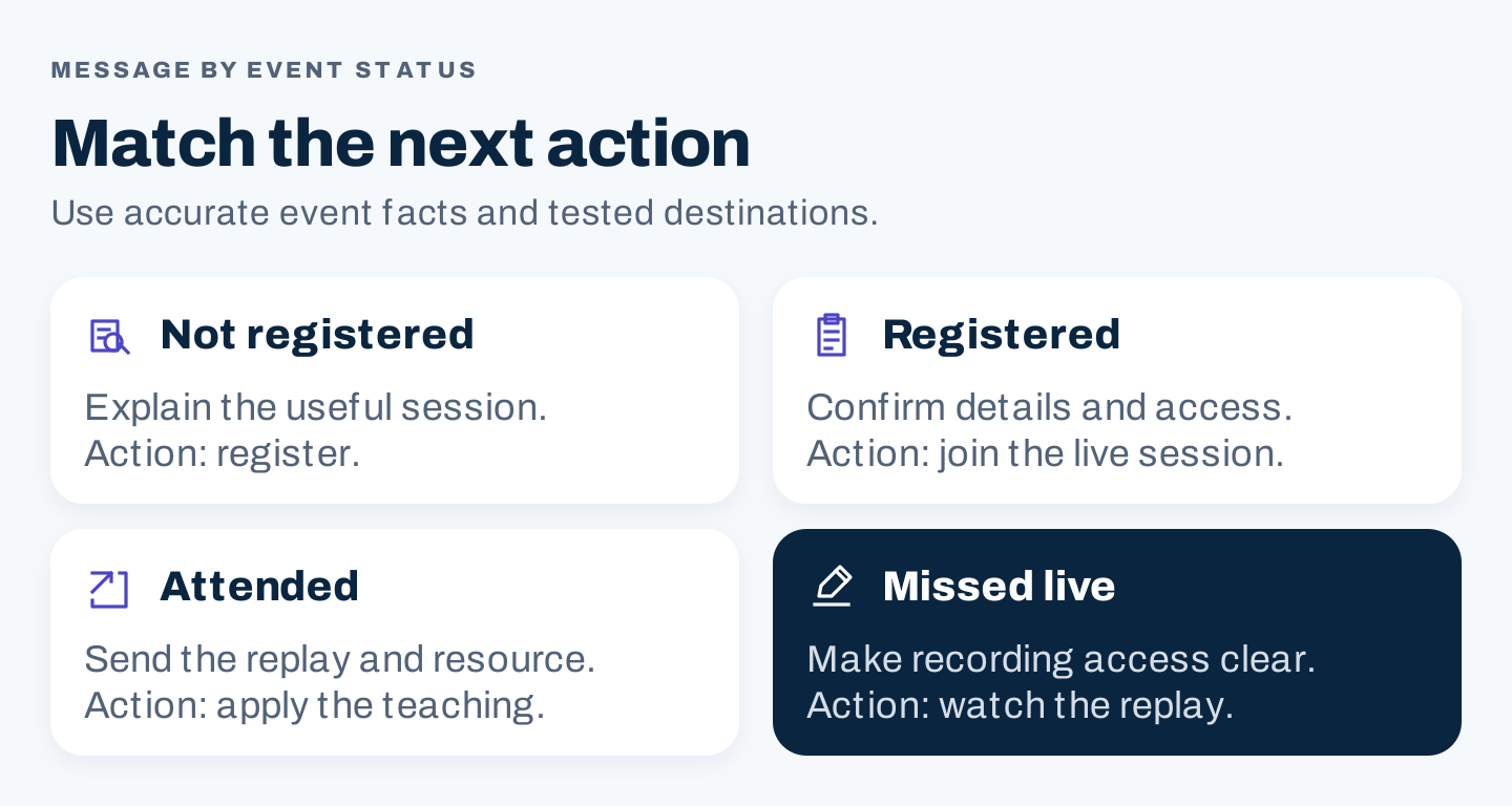 Separate webinar email paths for non-registrants, registrants, attendees, and no-shows